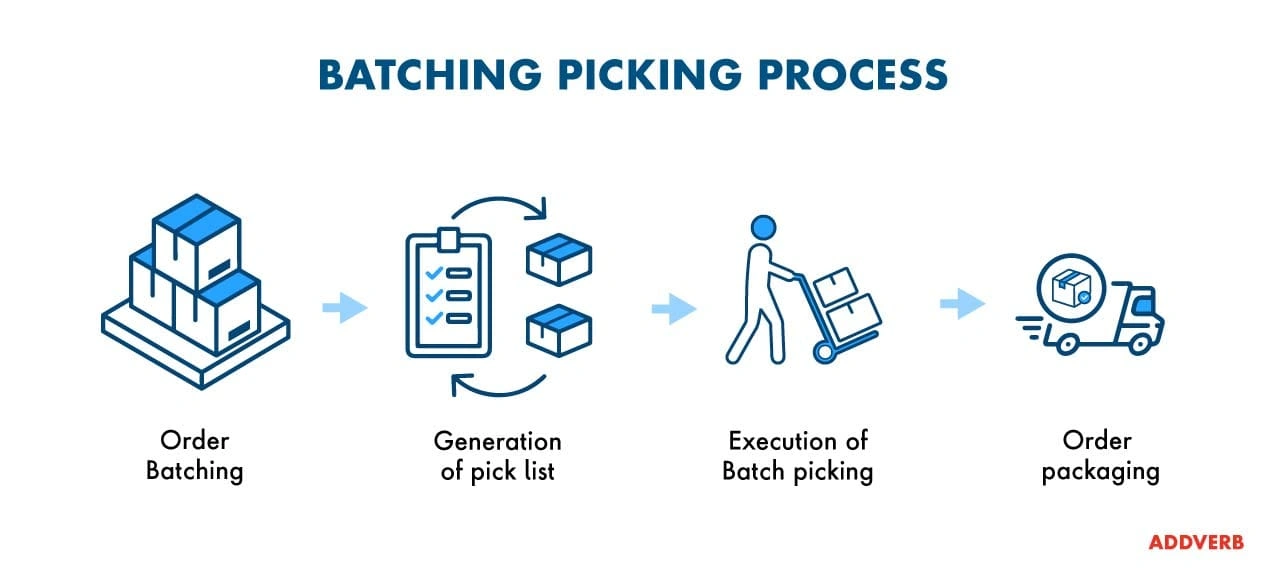 batch picking infograph