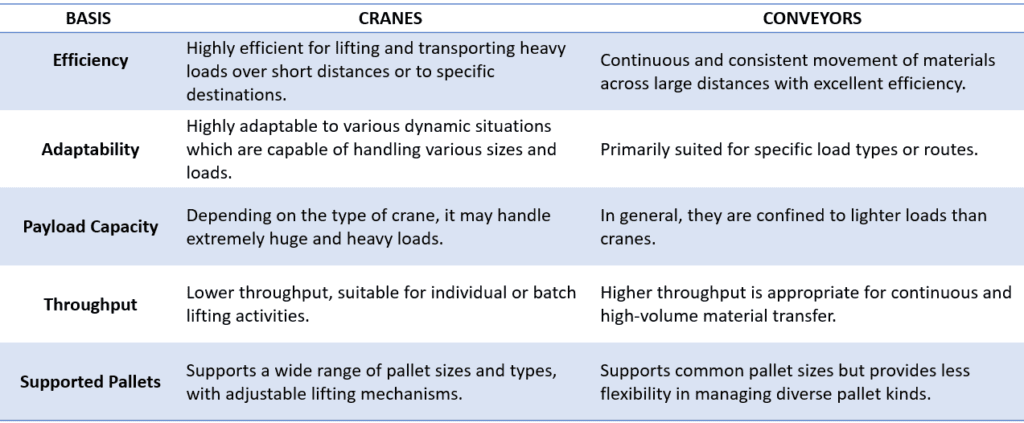 Crane vs Conveyors