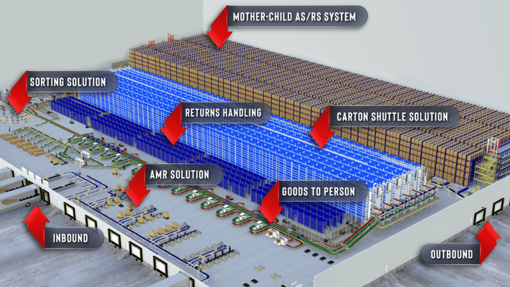 Why do some warehouse automation projects fail maersk 3d