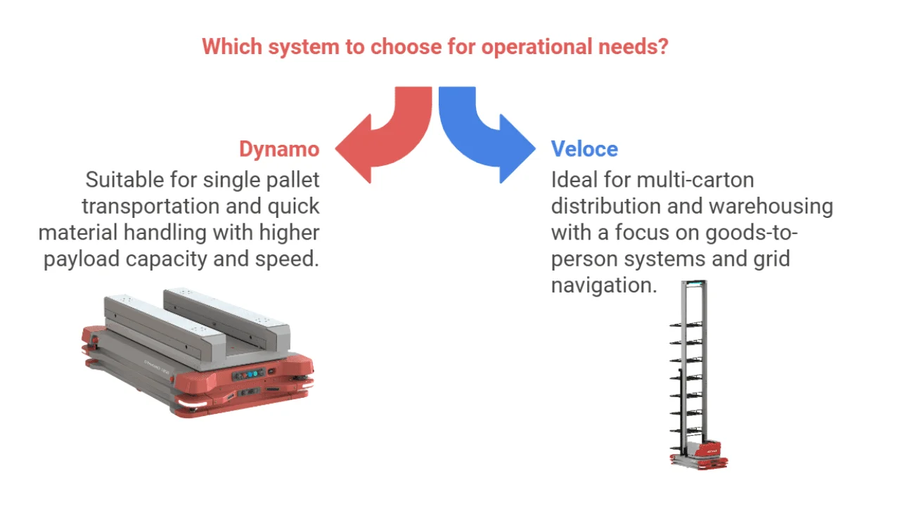 robotic pallet movers AMRs vs autonomous case handling robots ACRs comparison