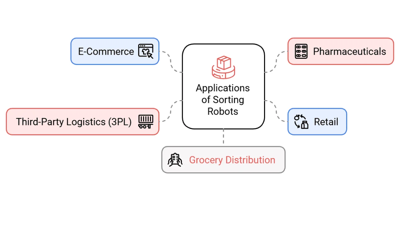 warehouse sorting robotics applications