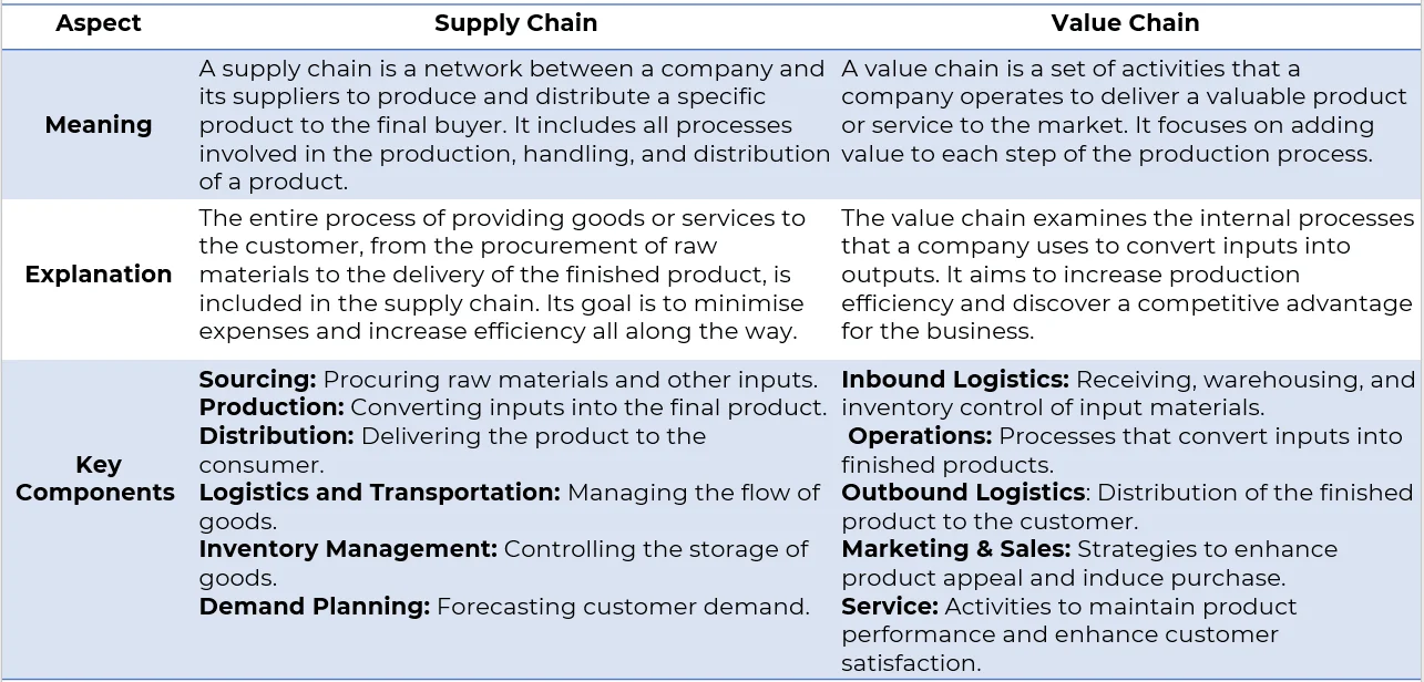 Supply-vs-Value-chain
