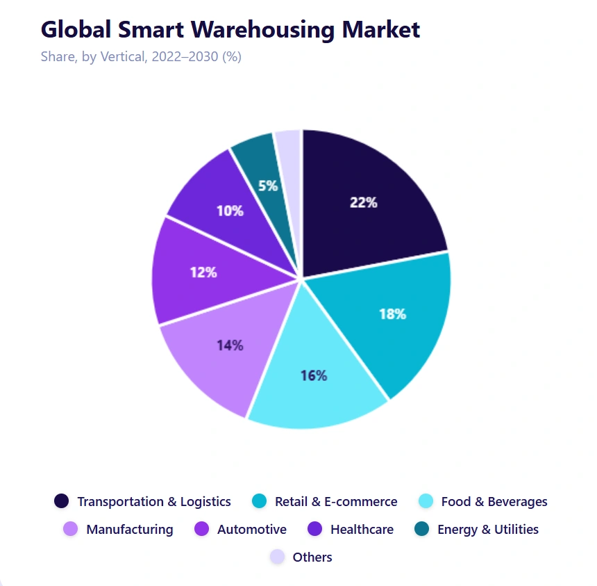 Global Smart Warehousing Trend