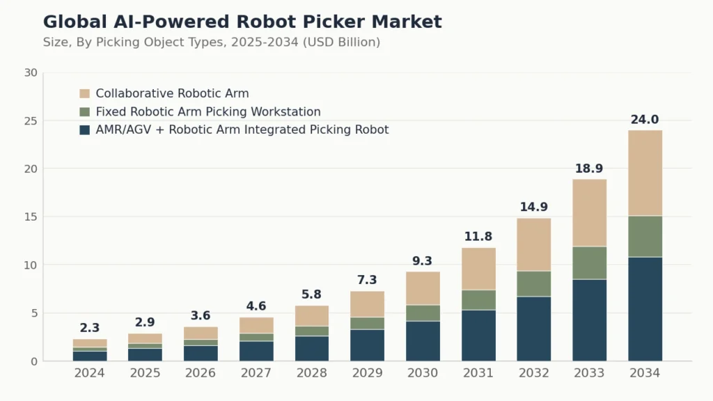 global-ai-powered-robot-picker-market-size-by-picking-object-types-2025-2034
