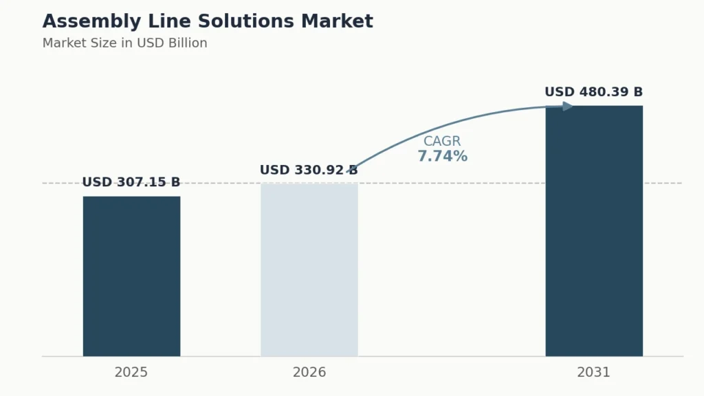 assembly line solutions market size 2025 2031