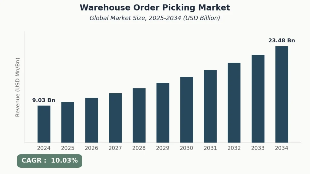 warehouse order picking market global size 2025 2034