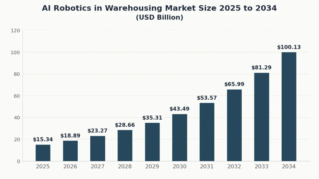 ai robotics warehousing market size us fulfilment 2025 2034