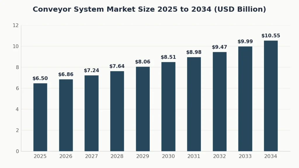 conveyor system market size 2025 2034