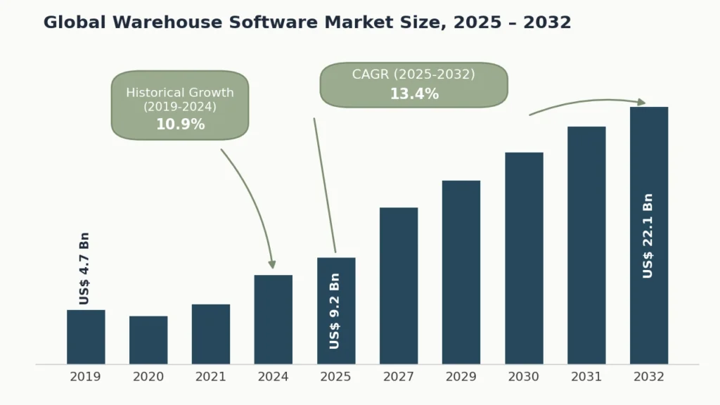 global warehouse software market size wms wcs 2025 2032