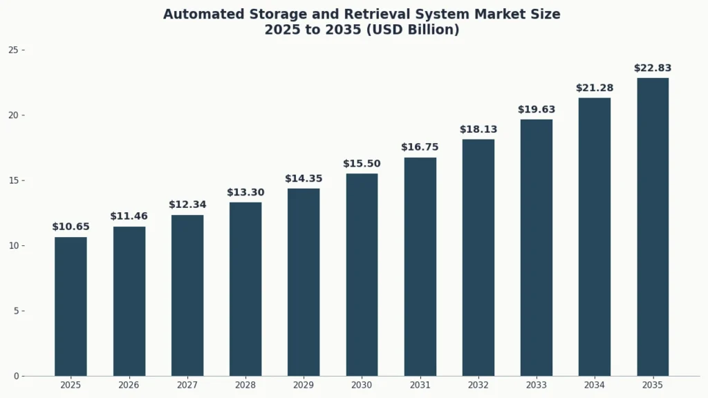 automated storage and retrieval system market size 2025 2035 1