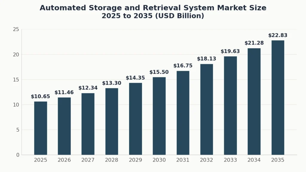 automated storage and retrieval system market size 2025 2035