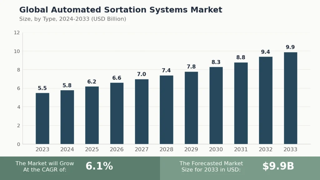global automated sortation systems market size 2024 2033