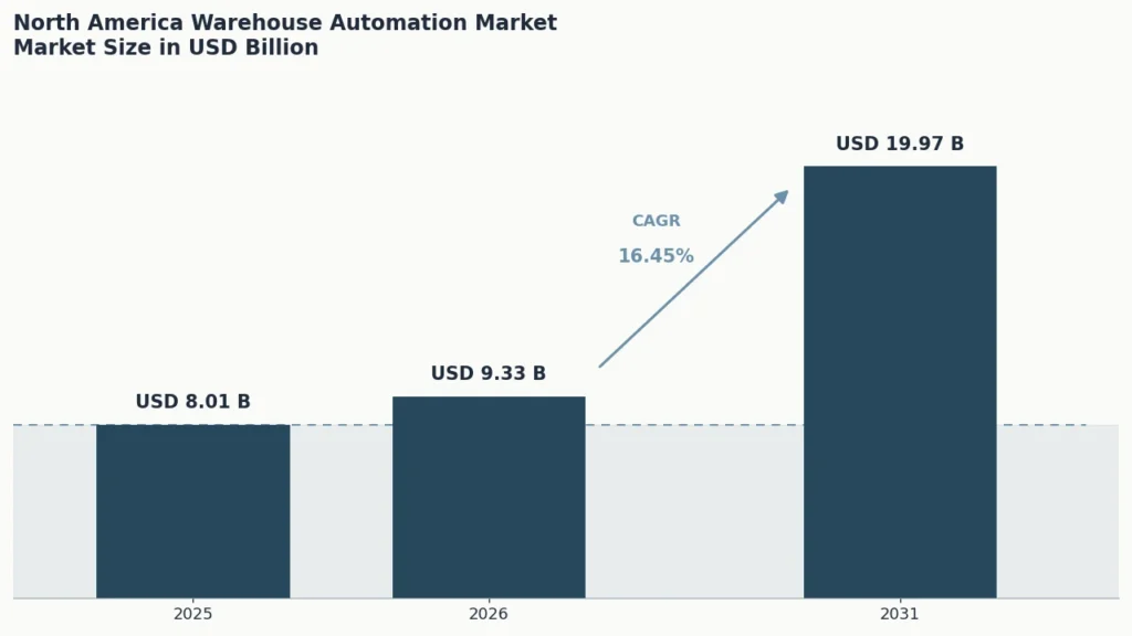 north america warehouse automation market size 2025 2031