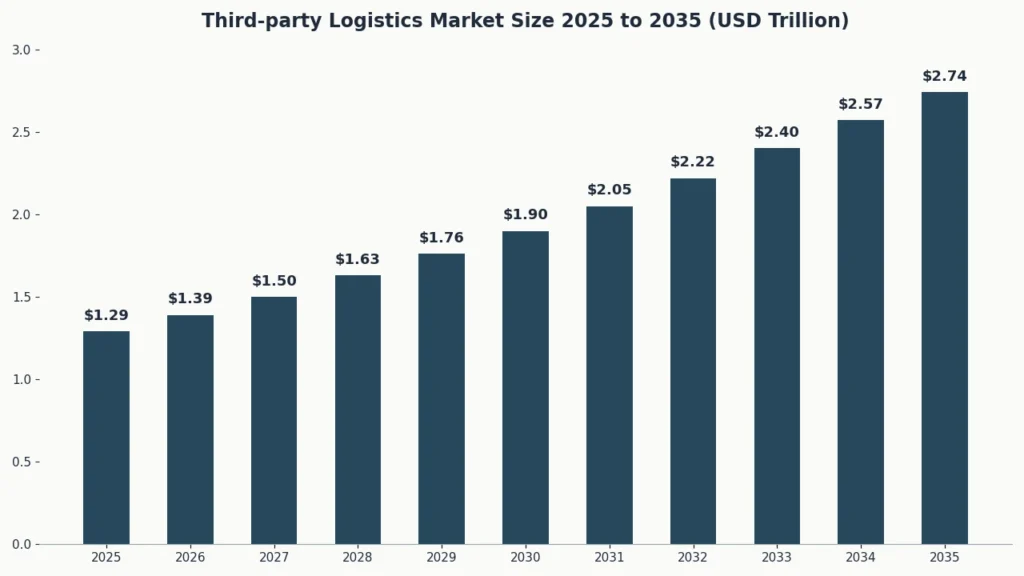 third party logistics market size 2025 2035