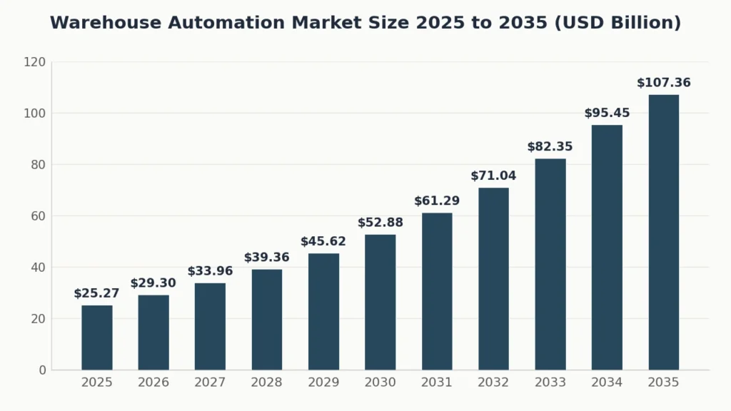 warehouse automation market size 2025 2035
