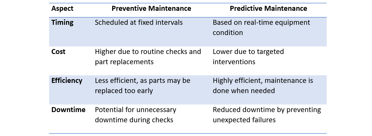 Predictive Maintenance Techniques and Advantages