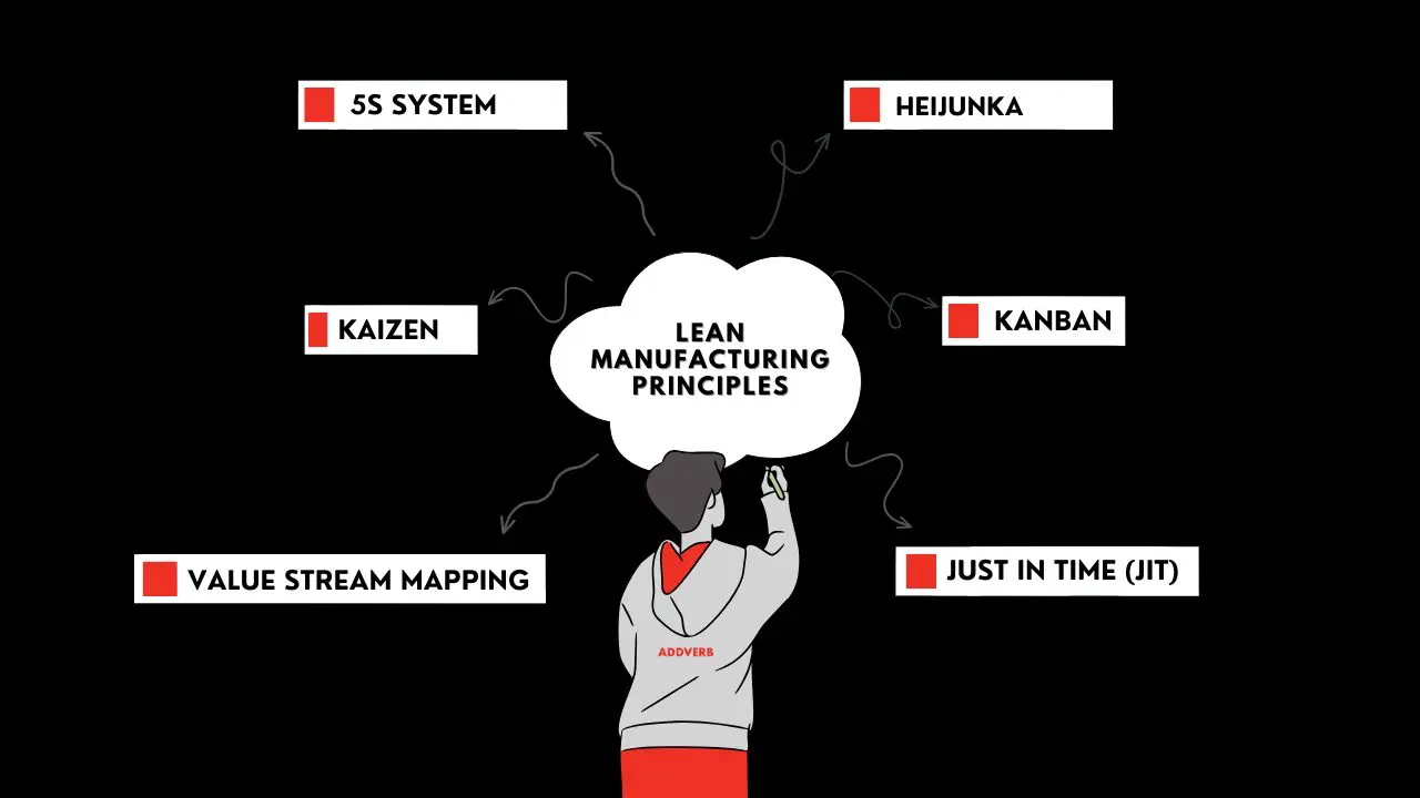 Lean Manufacturing principles - Addverb