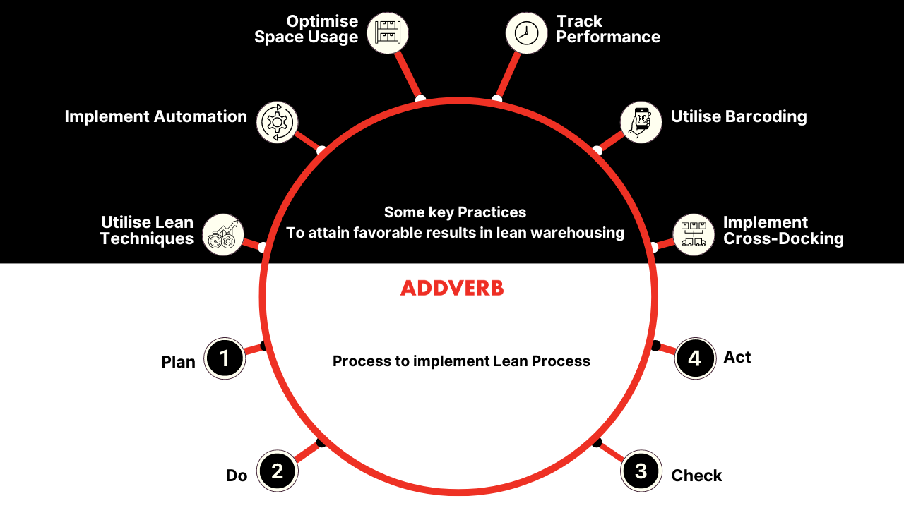 Practices and Process for Lean Manufacturing