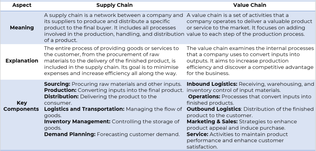 Value Chain