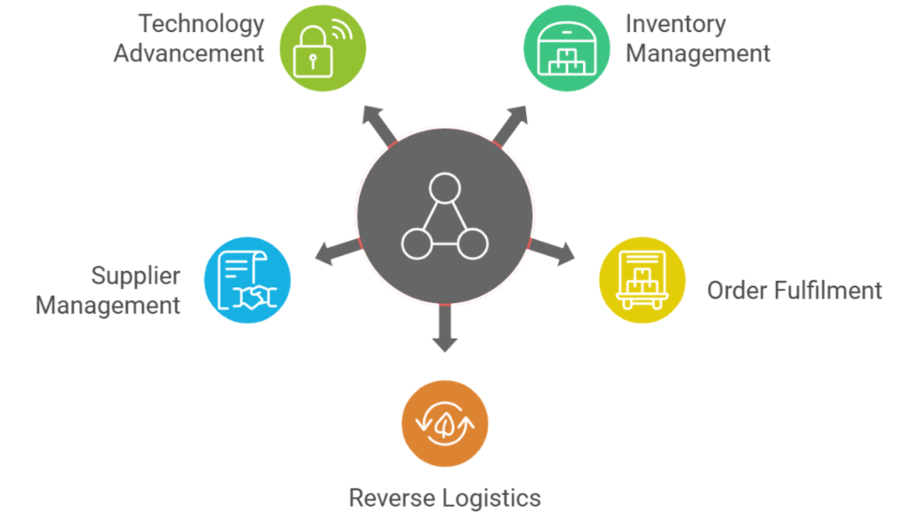 ECommerce-supply-chain-automation