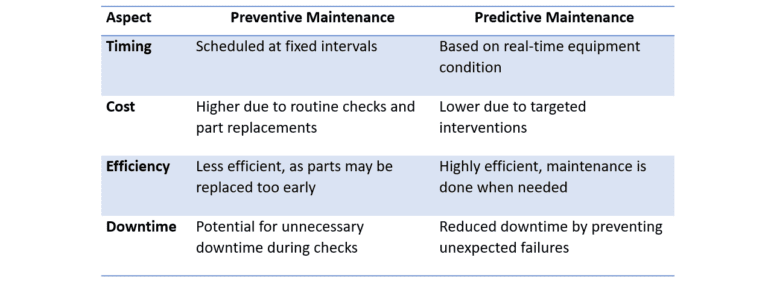 Predictive Maintenance Techniques And Advantages