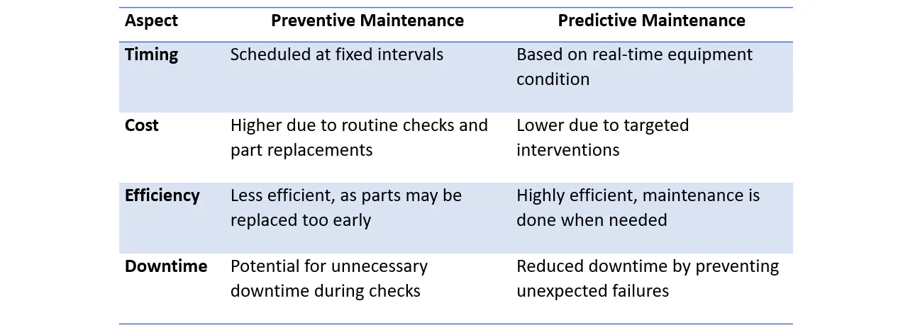 Predictive-Maintenance-Techniques-and-Advantages-difference