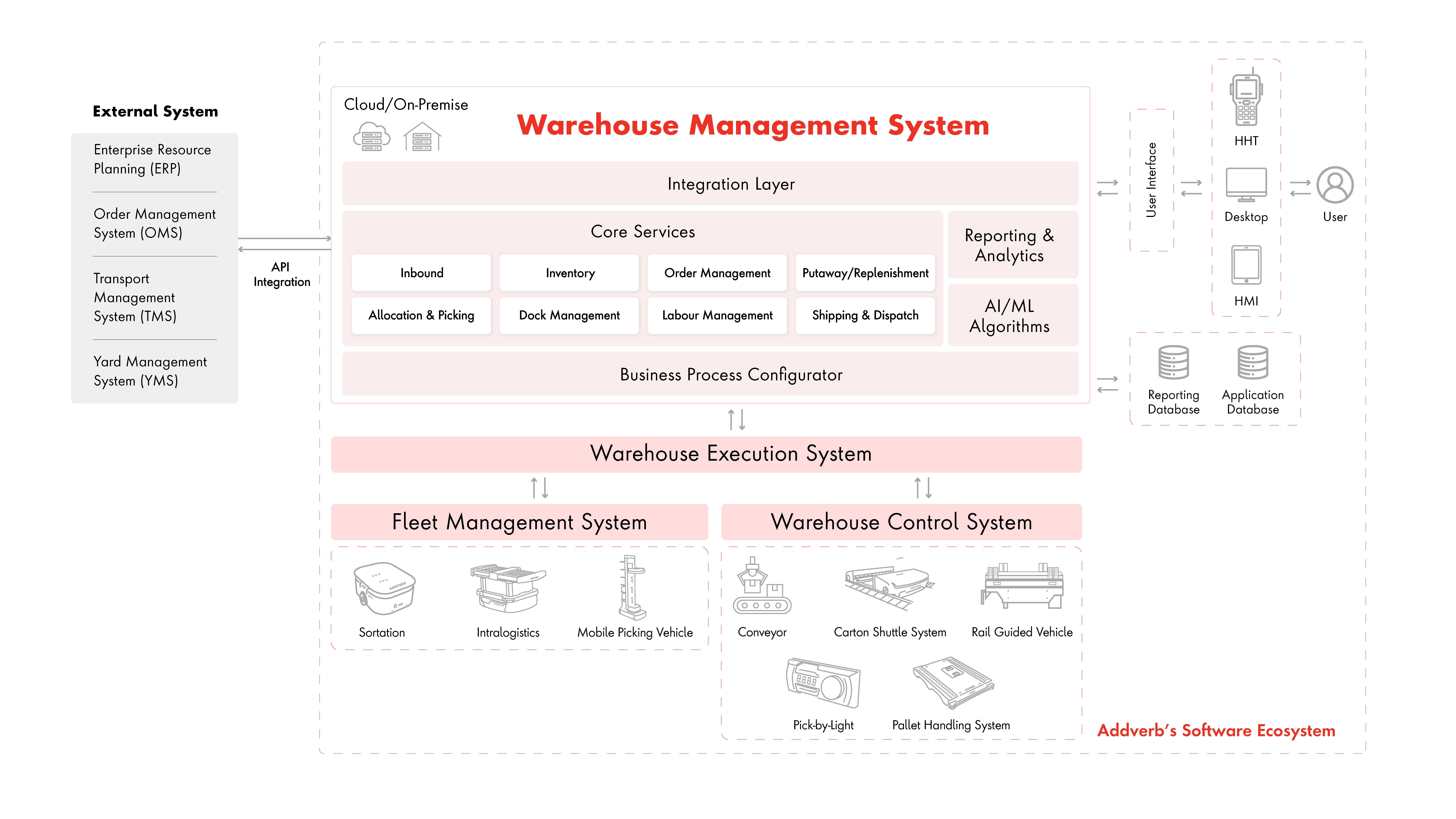 Addverb warehouse management software diagram.