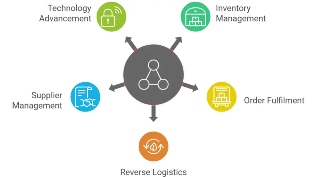 functionalities-in-ecommerce-supply-chain