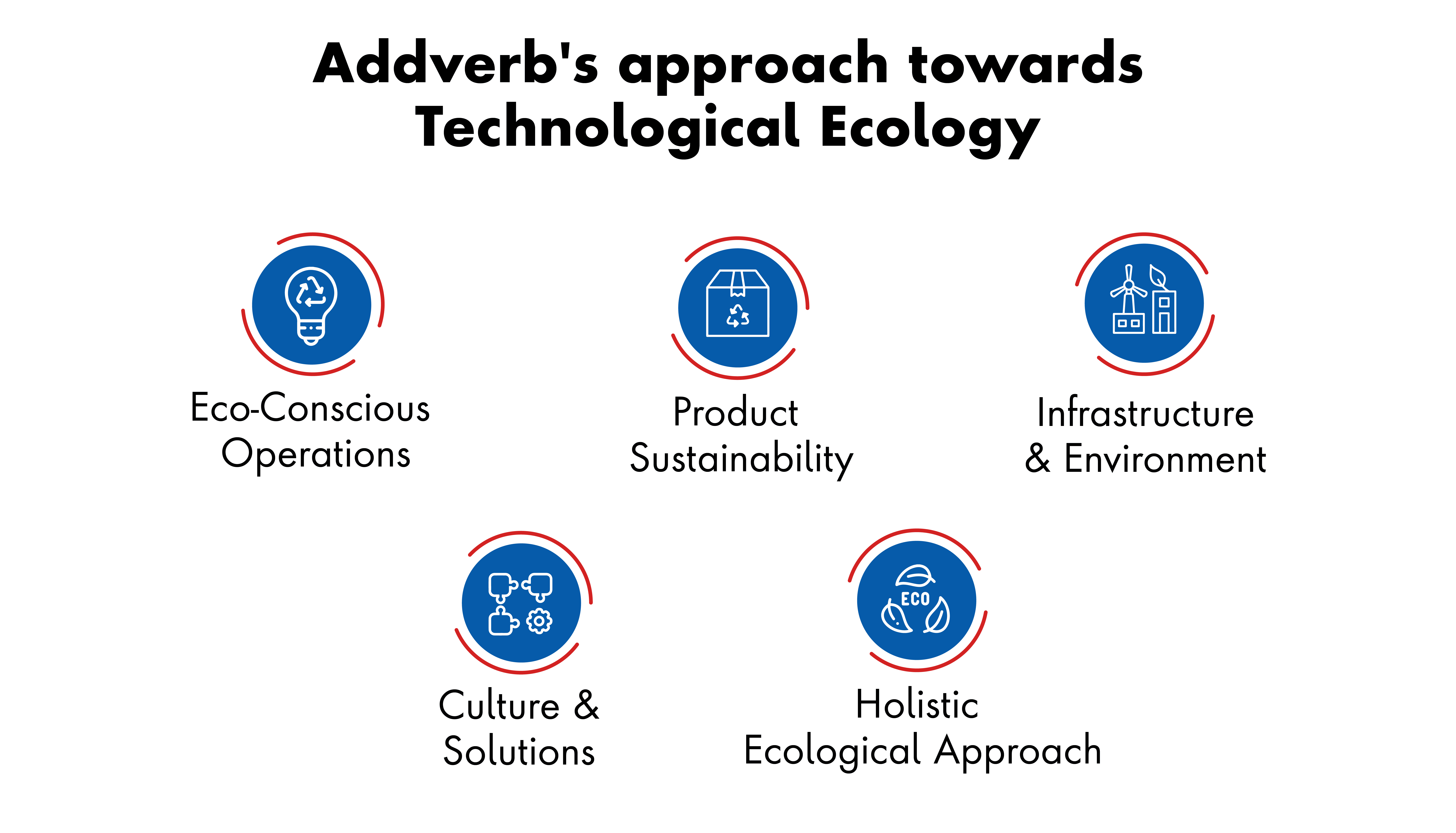 Addverb apprach towards Technological Ecology