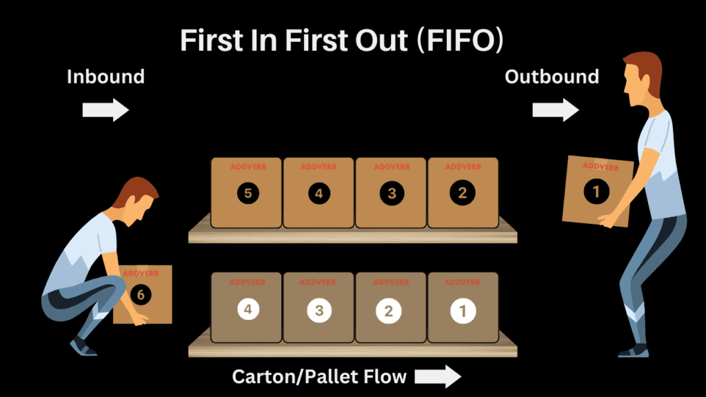 How the FIFO Method Works