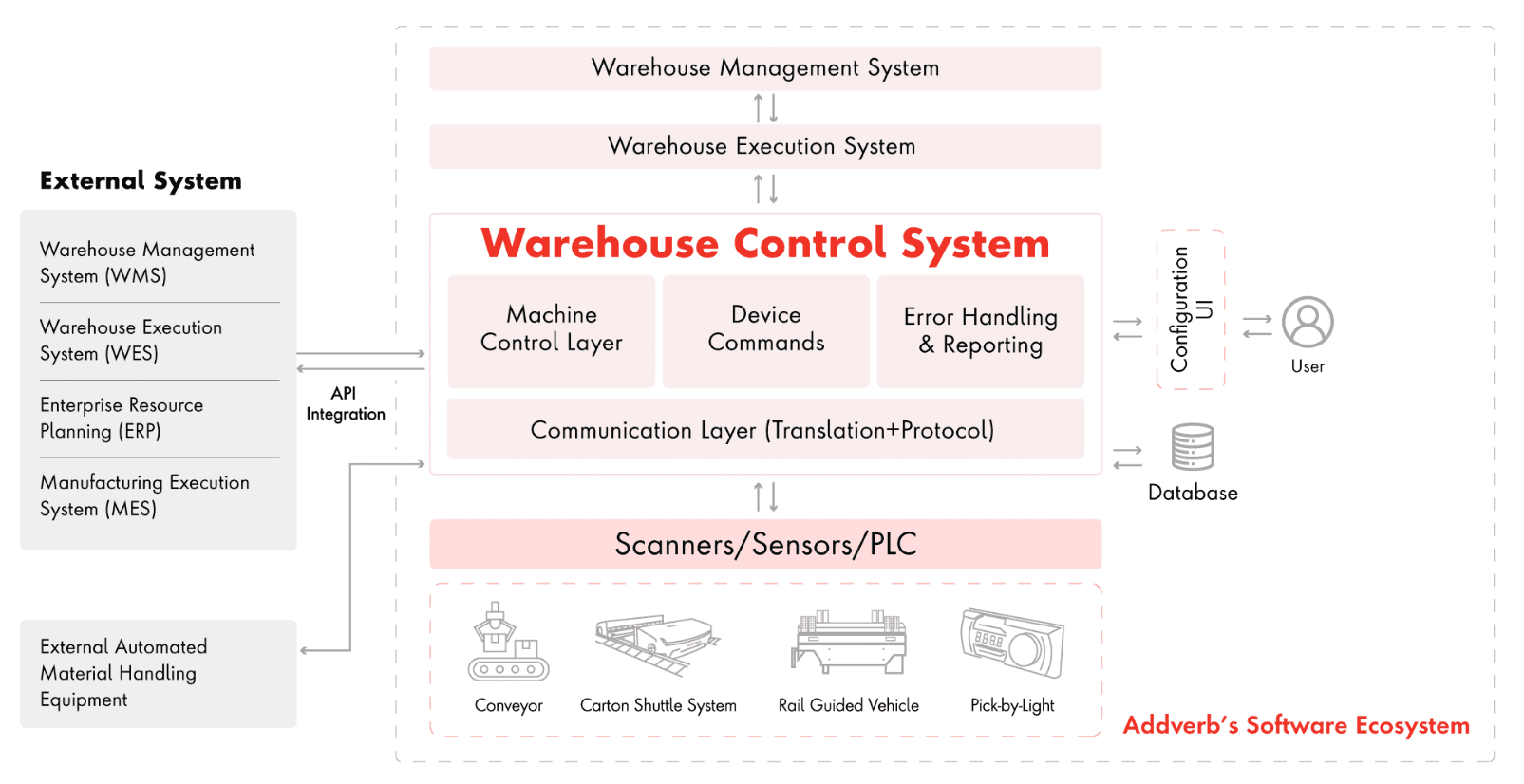 ERP Vs WMS: What’s The Best Software For Your Business? - Addverb