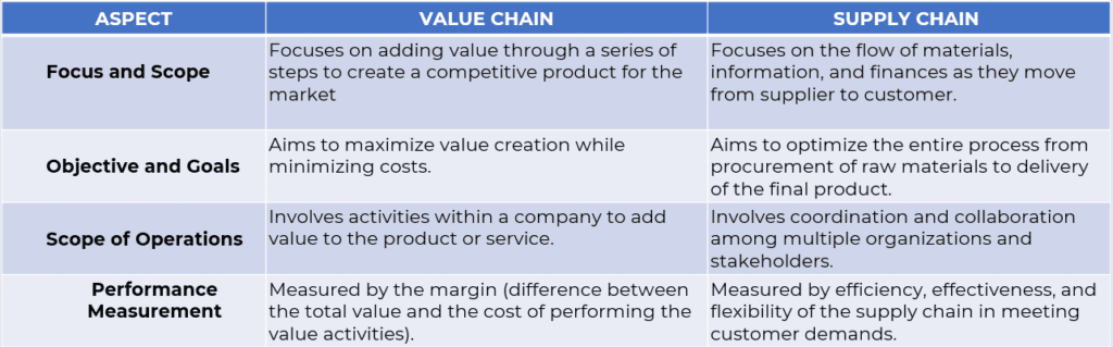 Value chain