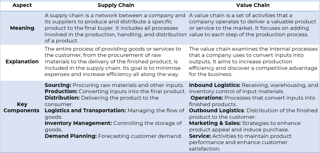 Value Chain