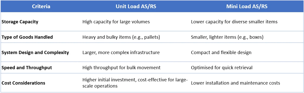 What is the difference between Unit load ASRS and Mini Load ASRS