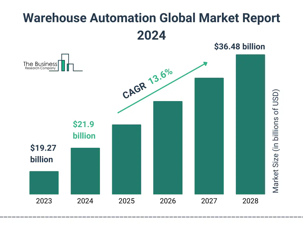 warehouse-automation-global-market-report-2026