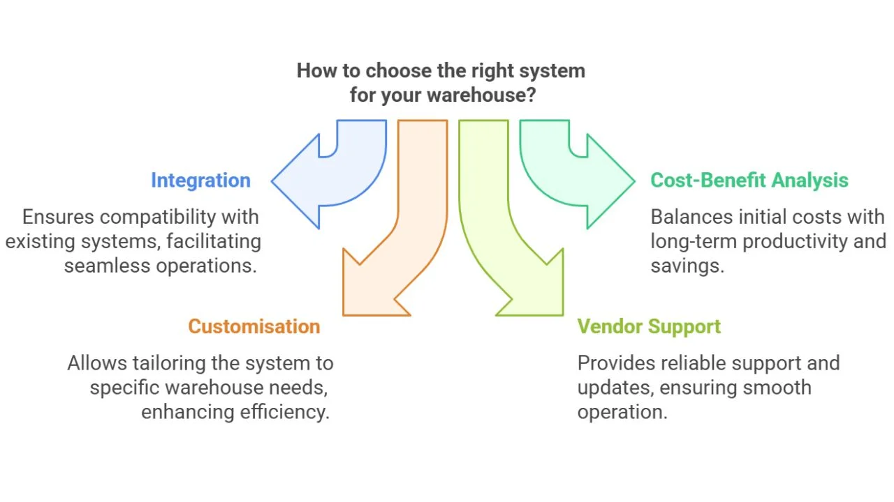 Software solution addverb