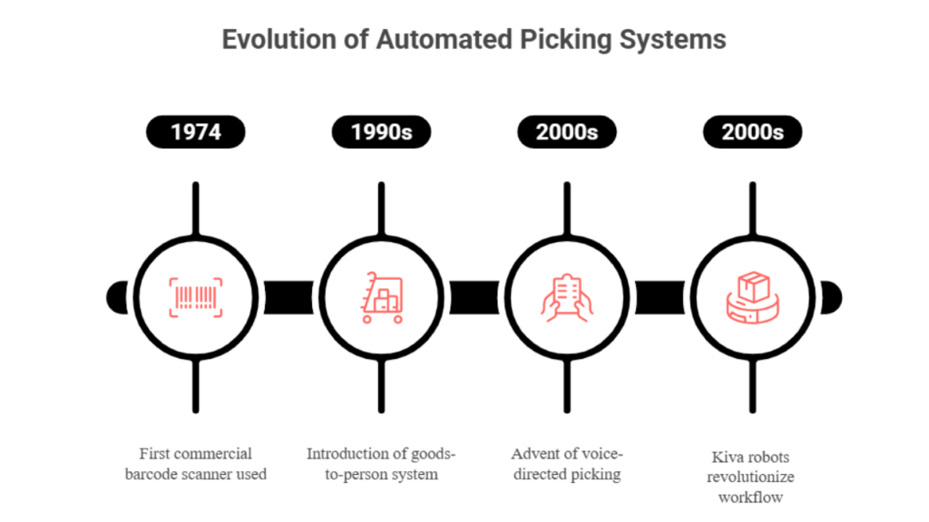 Warehouse Picking System