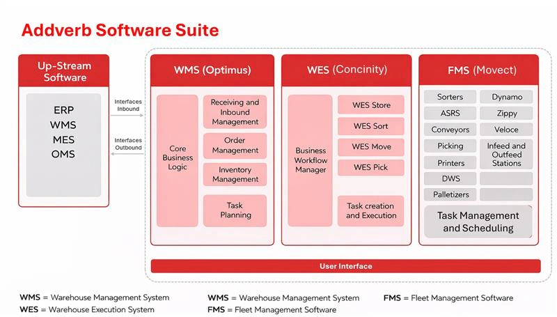 Addverb Software Suite