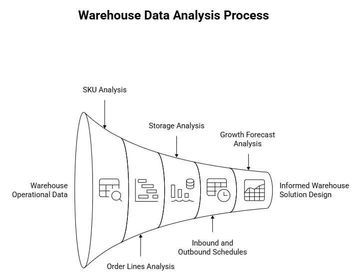 warehouse-data-analysis-process