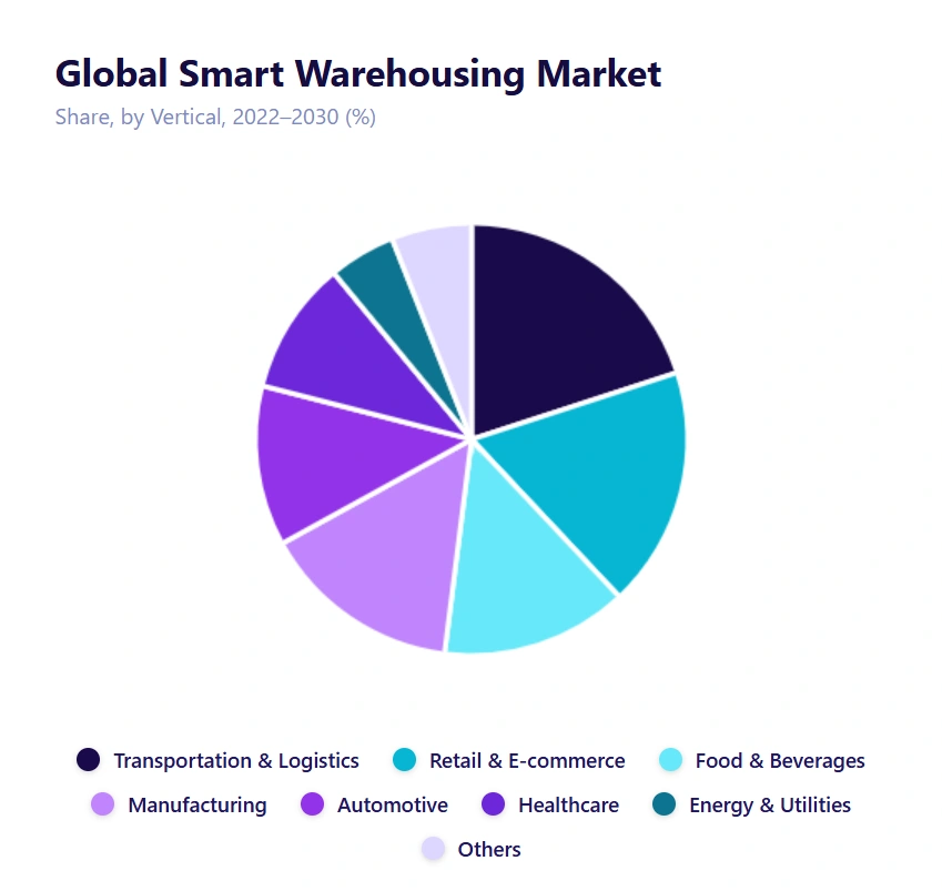 Global Smart Warehousing Market Trend