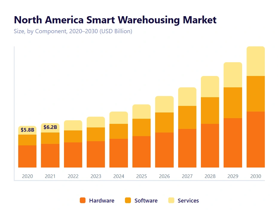 North America Smart Warehousing Market Trend
