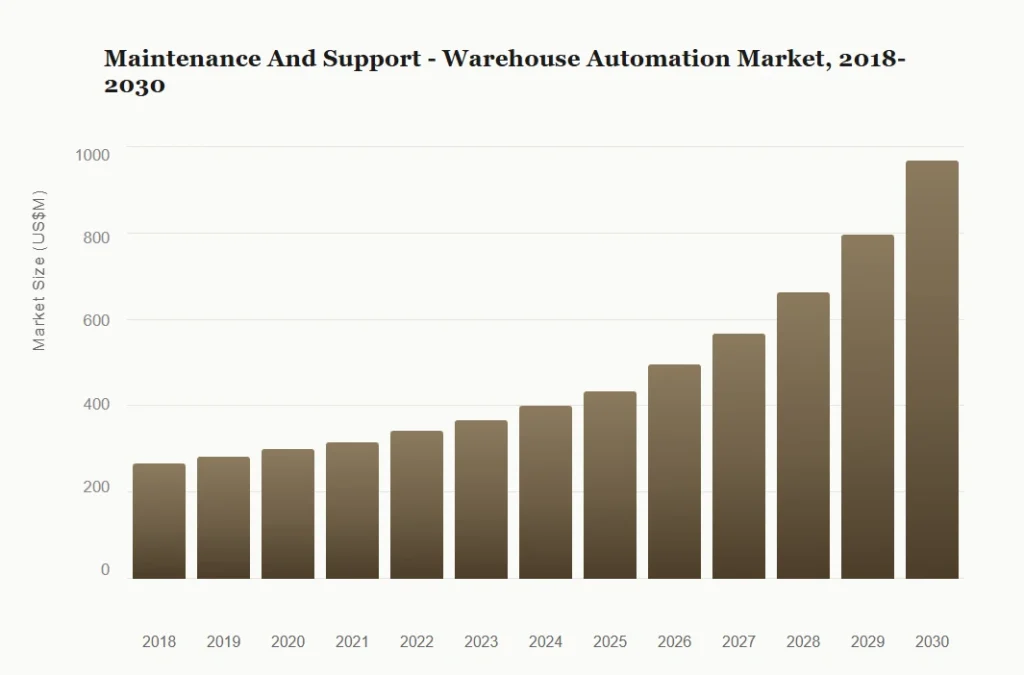 Warehouse Automation After Sales Service Market