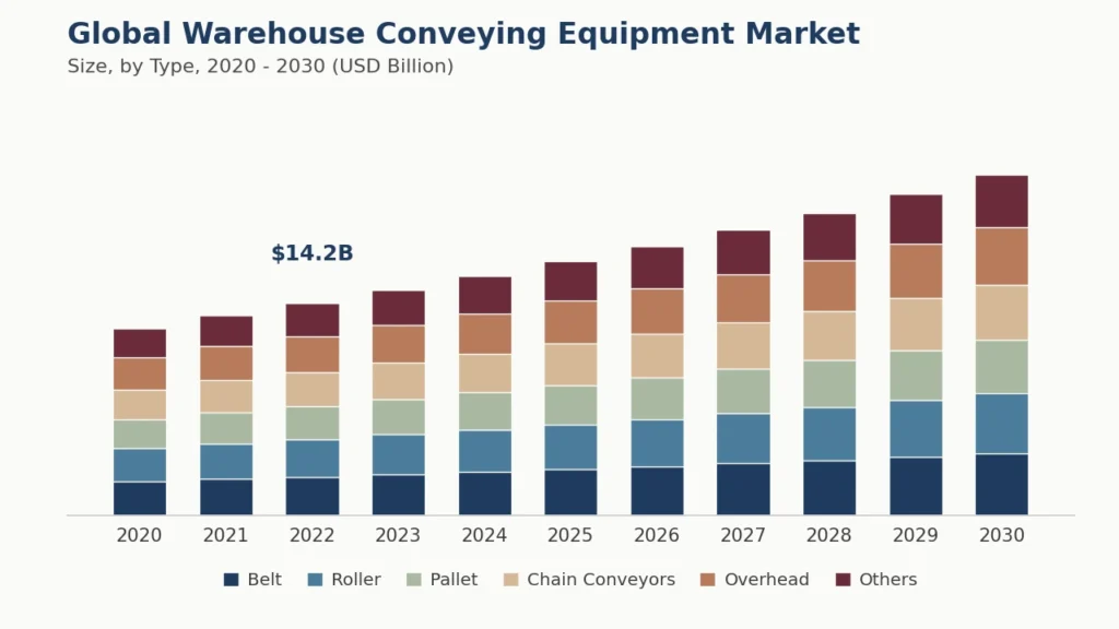 global warehouse conveying equipment market size by type 2020 2030 1