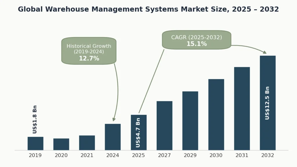 global warehouse management systems market size 2025 2032