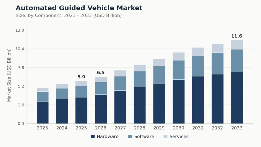 automated-guided-vehicle-market-size-by-component-2023-2033