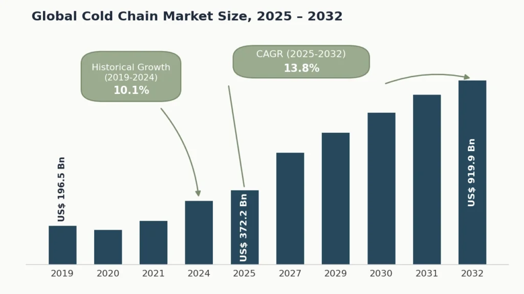 global-cold-chain-market-size-2025-2032