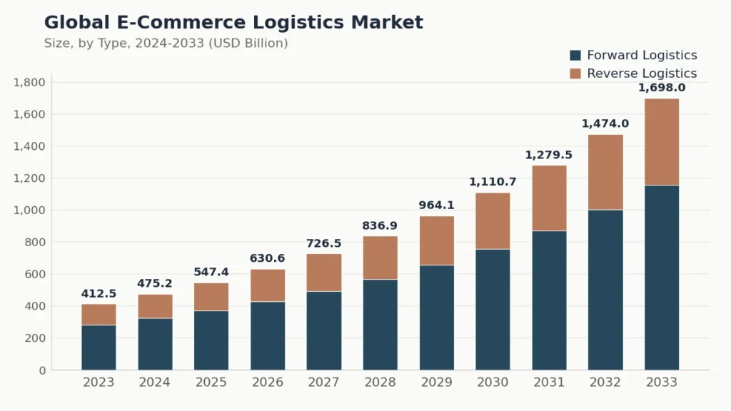 global-ecommerce-logistics-market-size-by-type-2024-2033