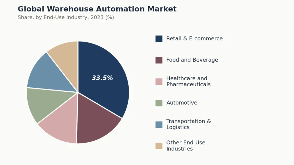 global-warehouse-automation-market-share-by-end-use-industry-2023