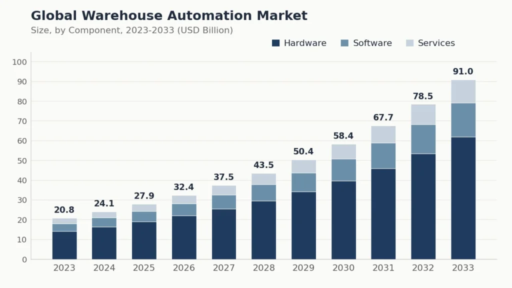 global-warehouse-automation-market-size-by-component-2023-2033