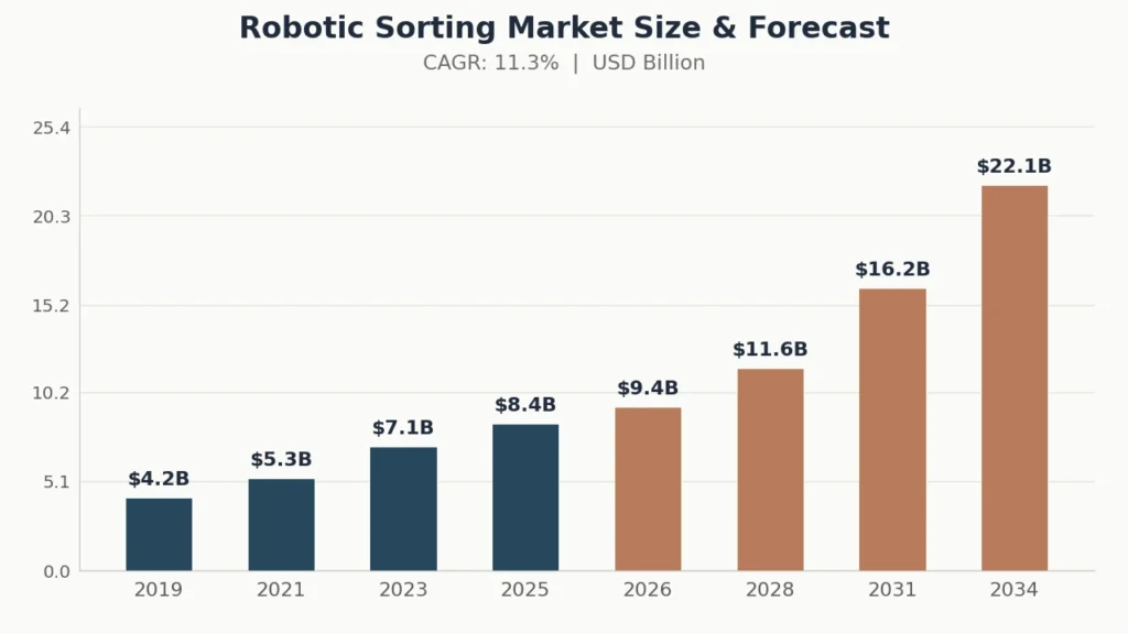 robotic sorting market size forecast 2019 2034